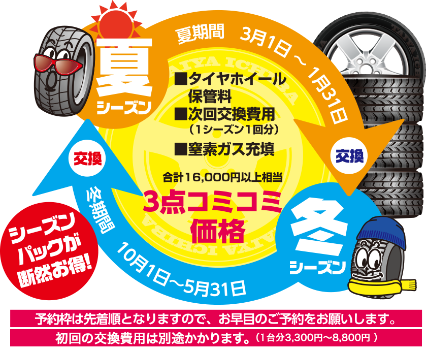 タイヤ市場だけのお得なサービス「シーズンパック」