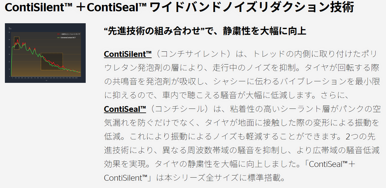 一般的なコンフォートタイヤとExtremeContact XC7の騒音比較グラフ